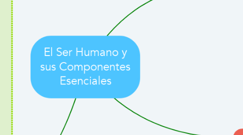 Mind Map: El Ser Humano y sus Componentes Esenciales