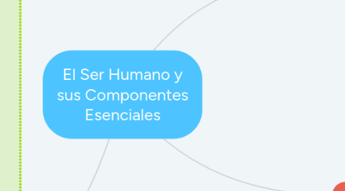 Mind Map: El Ser Humano y sus Componentes Esenciales