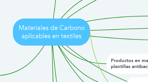 Mind Map: Materiales de Carbono aplicables en textiles