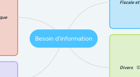 Mind Map: Livrables déménagement