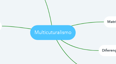 Mind Map: Multicuturalismo