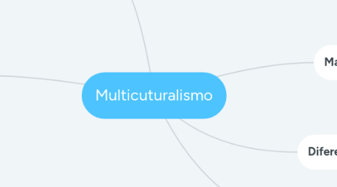 Mind Map: Multicuturalismo