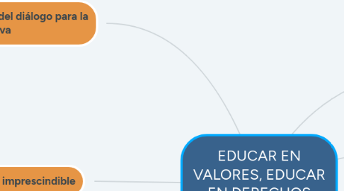 Mind Map: EDUCAR EN VALORES, EDUCAR EN DERECHOS HUMANOS