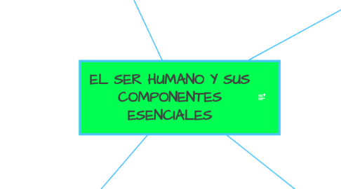 Mind Map: EL SER HUMANO Y SUS COMPONENTES ESENCIALES