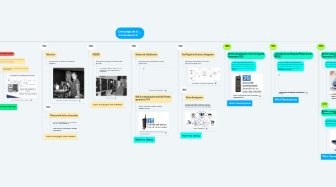 Mind Map: Cronología de la Conmutación 9