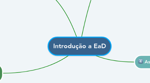 Mind Map: Introdução a EaD