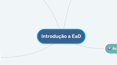 Mind Map: Introdução a EaD