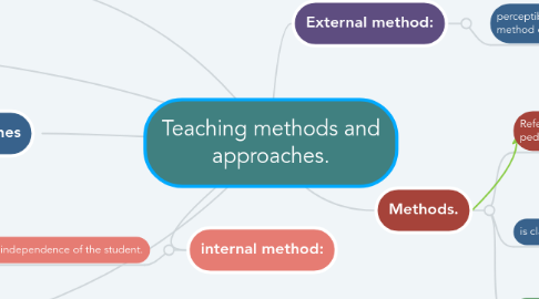 Mind Map: Teaching methods and approaches.