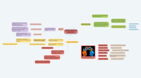 Mind Map: GENERALIDADES DEL PENSAMIENTO