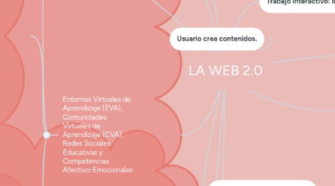 Mind Map: LA WEB 2.0