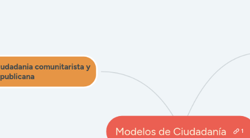 Mind Map: Modelos de Ciudadanía