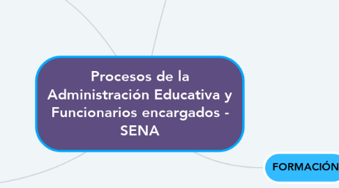 Mind Map: Procesos de la Administración Educativa y Funcionarios encargados - SENA