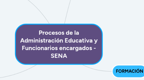 Mind Map: Procesos de la Administración Educativa y Funcionarios encargados - SENA