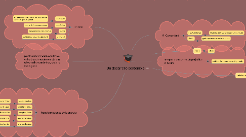 Mind Map: Un desarrollo sostenible