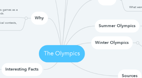 Mind Map: The Olympics