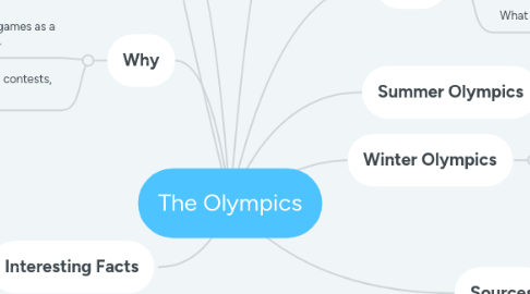 Mind Map: The Olympics