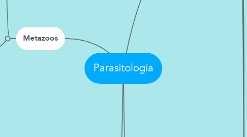 Mind Map: Parasitología