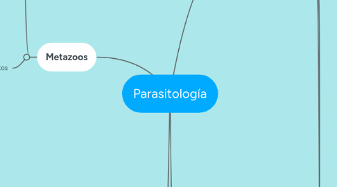 Mind Map: Parasitología