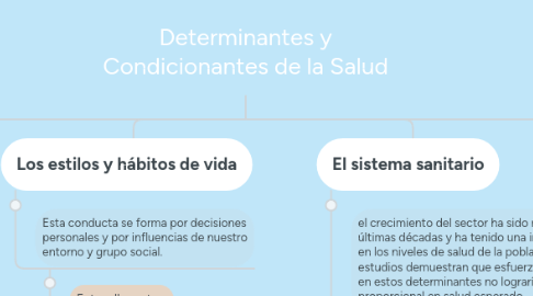 Mind Map: Determinantes y Condicionantes de la Salud