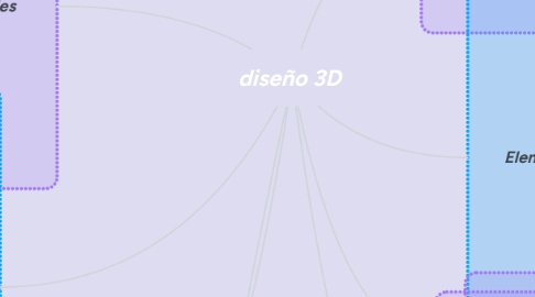 Mind Map: diseño 3D