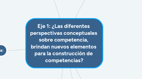 Mind Map: Eje 1: ¿Las diferentes perspectivas conceptuales sobre competencia, brindan nuevos elementos para la construcción de competencias?