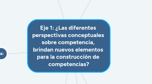 Mind Map: Eje 1: ¿Las diferentes  perspectivas conceptuales  sobre competencia,  brindan nuevos elementos  para la construcción de  competencias?