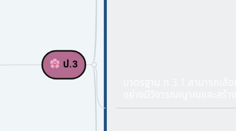 Mind Map: กลุ่มสาระการเรียนรู้ภาษาไทย