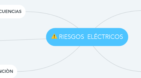 Mind Map: RIESGOS  ELÉCTRICOS
