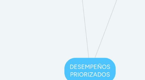 Mind Map: DESEMPEÑOS PRIORIZADOS