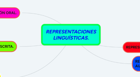 Mind Map: REPRESENTACIONES LINGUÍSTICAS.