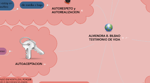 Mind Map: ALMENDRA B. BILBAO TESTIMONIO DE VIDA