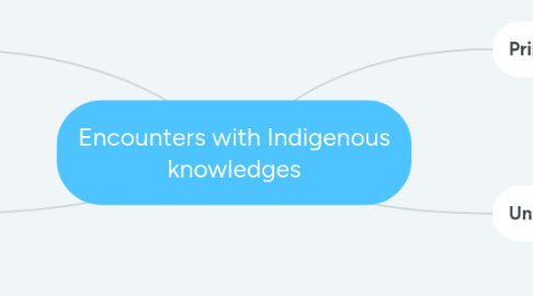 Mind Map: Encounters with Indigenous knowledges