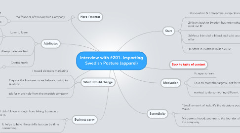 Mind Map: Interview with #201. Importing Swedish Posture (apparel)