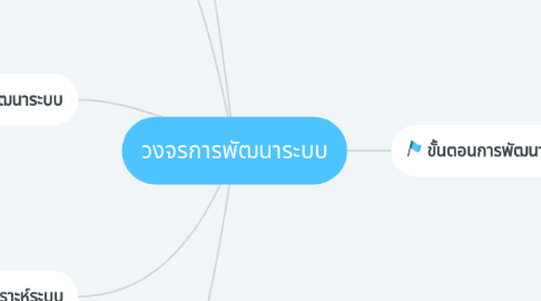 Mind Map: วงจรการพัฒนาระบบ