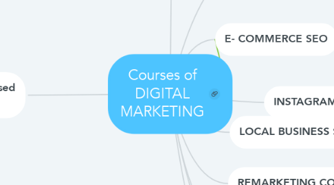 Mind Map: Courses of DIGITAL MARKETING