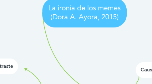 Mind Map: La ironía de los memes (Dora A. Ayora, 2015)