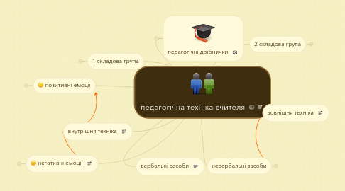 Mind Map: педагогічна техніка вчителя