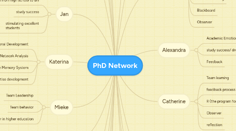 Mind Map: PhD Network