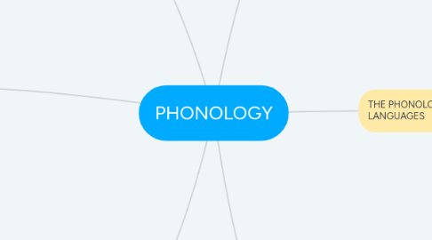 Mind Map: PHONOLOGY