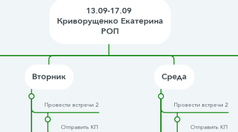 Mind Map: 13.09-17.09  Криворущенко Екатерина РОП