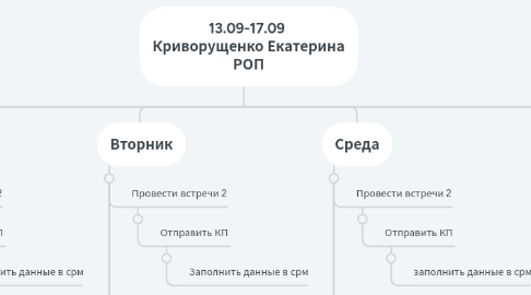 Mind Map: 19.07-23.07 Криворущенко Екатерина РОП