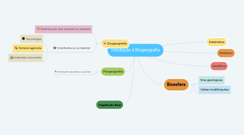 Mind Map: Intodução à Biogeografia