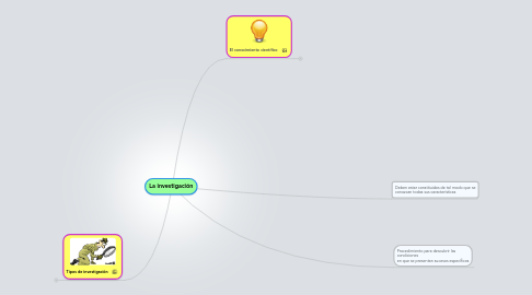 Mind Map: La investigación