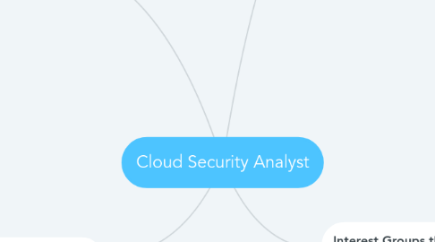 Mind Map: Cloud Security Analyst