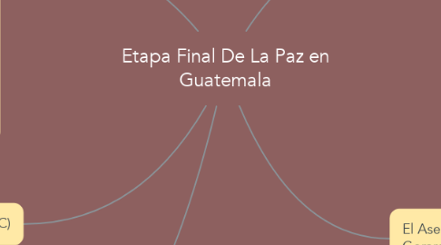 Mind Map: Etapa Final De La Paz en Guatemala