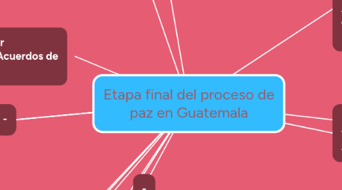 Mind Map: Etapa final del proceso de paz en Guatemala