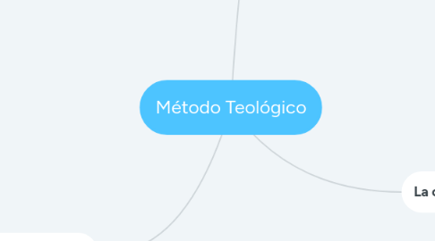 Mind Map: Descartes
