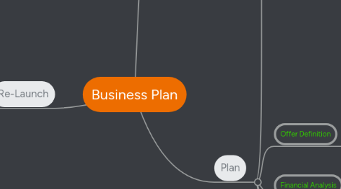 Mind Map: Business Plan