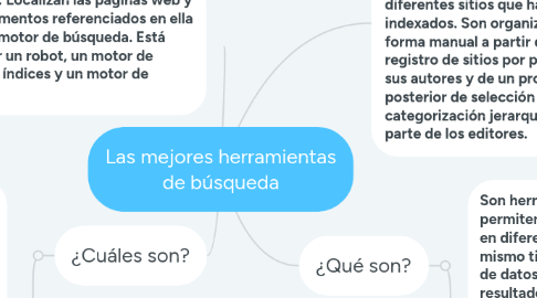 Mind Map: Las mejores herramientas de búsqueda