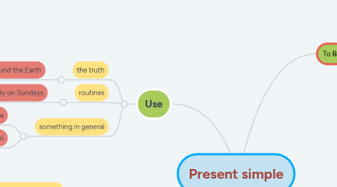 Mind Map: Present simple